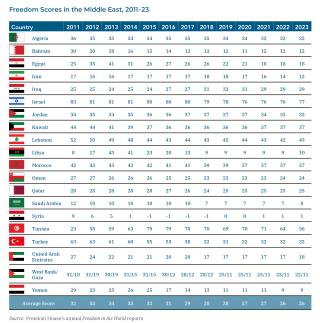 Table showing Freedom House scores for Middle Eastern countries from 2011 to 2023.