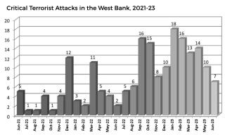 Chart showing terrorist attacks in the West Bank from 2021 to 2023.