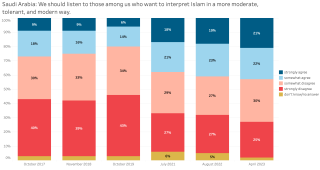 Spring 2023 Saudi Moderate Islam Chart