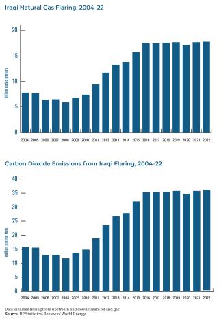 Charts showing Iraqi natural gas flaring and carbon dioxide emissions by year.