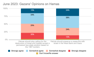 June 2023 Palestinian Poll Chart 3