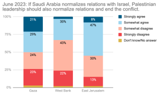 June 2023 Palestinian Poll Chart 1