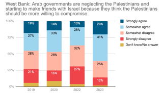 June 2023 Palestinian Poll Chart 2