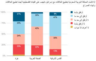 ARB_Pal Poll 23_Saudi Normalization
