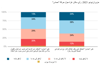 ARB_Pal Poll 23_Hamas