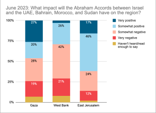 Pal Poll 23_Abraham Accords Chart