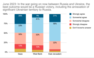 Pal Poll 23_Russian Victory Chart