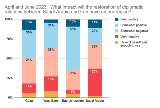 Pal Poll 23_Saudi Iran Chart