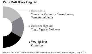 Infographic showing countries blacklisted by the Paris MoU.