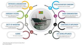 Infographic showing the various deficiencies found in the ship Nuray in May 2023.