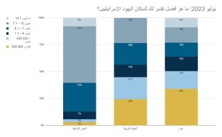 Estimations of Jewish Israeli Population