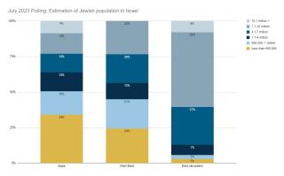 Estimations of Jewish Israeli Population