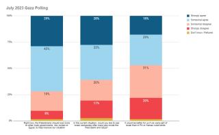 Gazan Polling