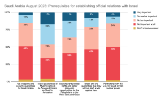 Prerequisites for normalization with Israel