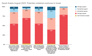 Potential unilateral overtures to Israel