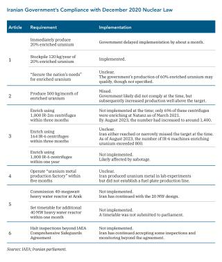 Table showing the Iranian government's compliance with parliament's 2020 nuclear law.