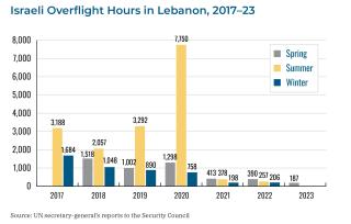 Graph tracking Israeli overflight hours in Lebanon, 2017-2023.