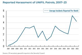 Graph tracking the average incident rate for Hezbollah harassment of UNIFIL patrols, 2017-2023.