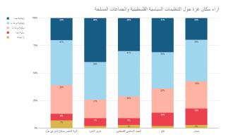 Views in Gaza on various political organizations and armed groups