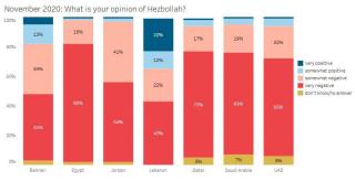 Hezbollah chart