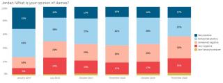 Shows chart of declining support for Hamas