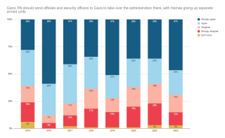 Gaza: Support for Hamas