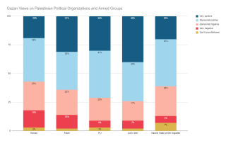 Gazan views on various Palestinian groups