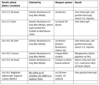 Table 1: Attacks on US forces in Iraq and Syria Oct 17-20, 2023