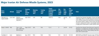 Image excerpt from Iranian air defense system chart.