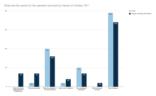 Chart of responses to intention of Hamas behind October 7 attack