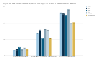 Chart of reason for US stance on war in Gaza