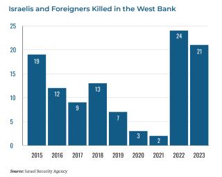 Chart showing the number of Israelis killed in the West Bank in recent years.