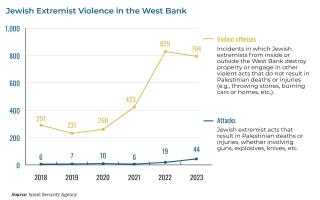 Chart showing incidents of Jewish extremist violence in the West Bank in recent years.
