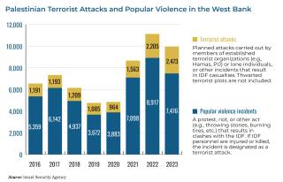 Chart tracking Palestinian terrorist attacks and popular violence in the West Bank in recent years.