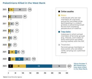 Chart showing the number of Palestinians killed in the West Bank in recent years.