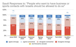 Saudi Support for Business Ties with Israelis