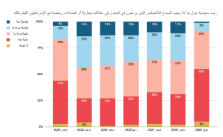 Saudi Support for Business Ties with Israelis