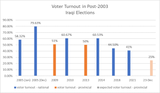 Voter Turnout in Post-2023 Iraqi Elections
