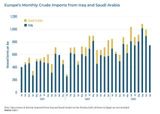 Chart tracking European oil imports from Iraq and Saudi Arabia.