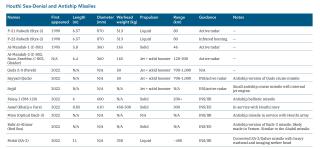 Table with information on various Houthi antiship missiles.