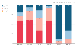 Lebanon Views of Hezbollah 2020 vs. 2023