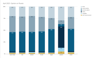 Opinion on Russia