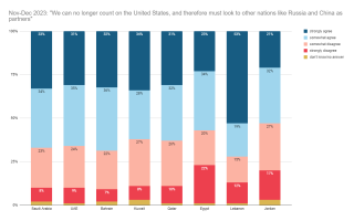 Arab Opinion on Great Powers