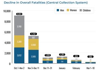 Chart illustrating trends in Gaza fatality statistics.