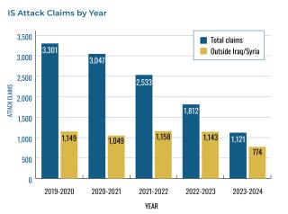 Chart illustrating Islamic State attacks by year.