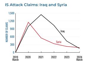 Chart illustrating Islamic State attacks in Iraq and Syria.