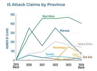 Chart illustrating Islamic State attacks by "province."