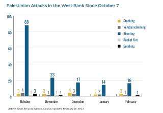 Chart showing Palestinian attacks in the West Bank since October 7.