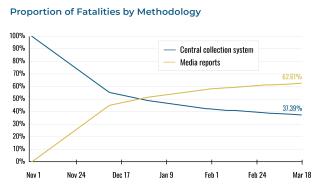 Chart illustrating trends in Gaza fatality statistics.