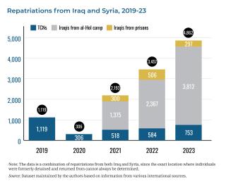 Chart showing Islamic State repatriations from Iraq and Syria.